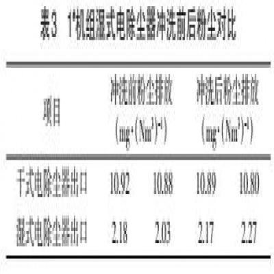 濕式電除塵器運(yùn)行存在問(wèn)題分析及解決策略