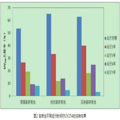 給水深度處理工藝中活性炭選用、失效判定及運行管理