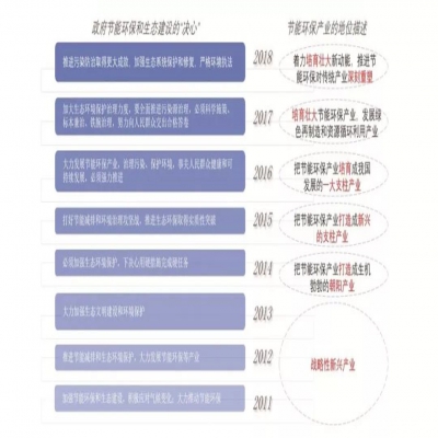 乘著政策東風 環保產業踏上新征程