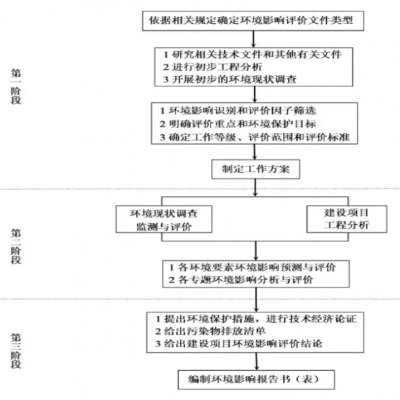 關(guān)于環(huán)境影響評(píng)價(jià)工作內(nèi)容和周期的相關(guān)說明