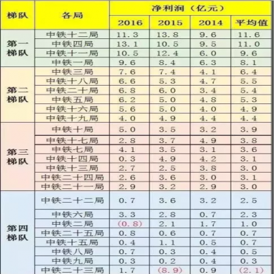 中鐵1到25局“實力”“工資”排行！